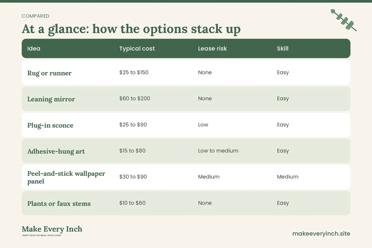 Comparison table of options for: 21 Apartment Entryway Decorating Ideas That Feel Welcoming (Idea, Typical cost, Lease risk, Skill)