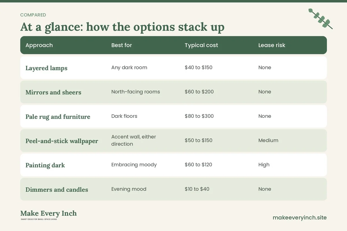 Comparison table of options for: 21 Dark Apartment Ideas (Approach, Best for, Typical cost, Lease risk)