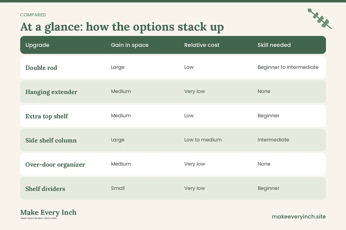 Comparison table of options for: DIY Closet Organization for Small Spaces (Upgrade, Gain in space, Relative cost, Skill needed)