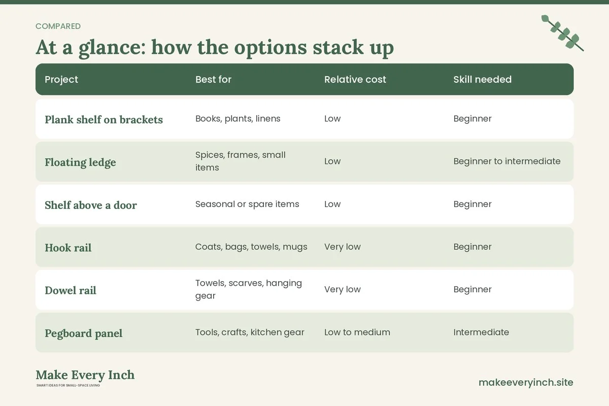 Comparison table of options for: DIY Wall Storage Ideas for Small Spaces (Project, Best for, Relative cost, Skill needed)