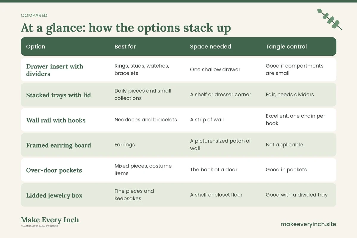 Comparison table of options for: Jewelry Organization for Small Spaces (Option, Best for, Space needed, Tangle control)