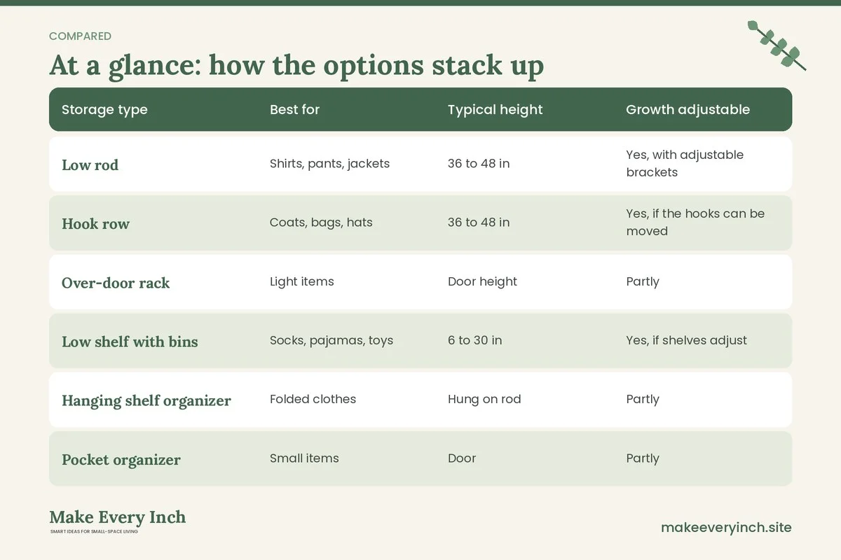 Comparison table of options for: Kids Closet Organization for Small Spaces (Storage type, Best for, Typical height, Growth adjustable)