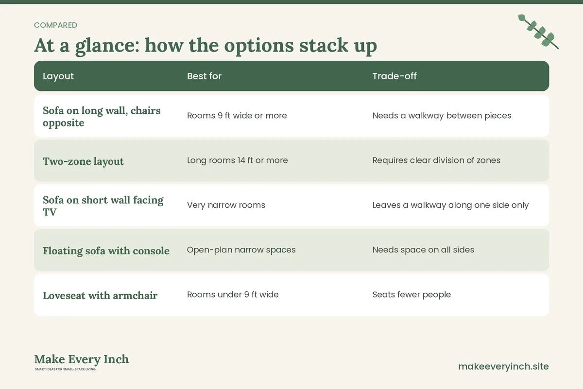 Comparison table of options for: Narrow Living Room Ideas (Layout, Best for, Trade-off)
