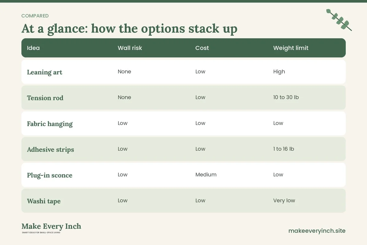 Comparison table of options for: 23 Renter Friendly Wall Decor Ideas That Won't Damage Your Walls (Idea, Wall risk, Cost, Weight limit)