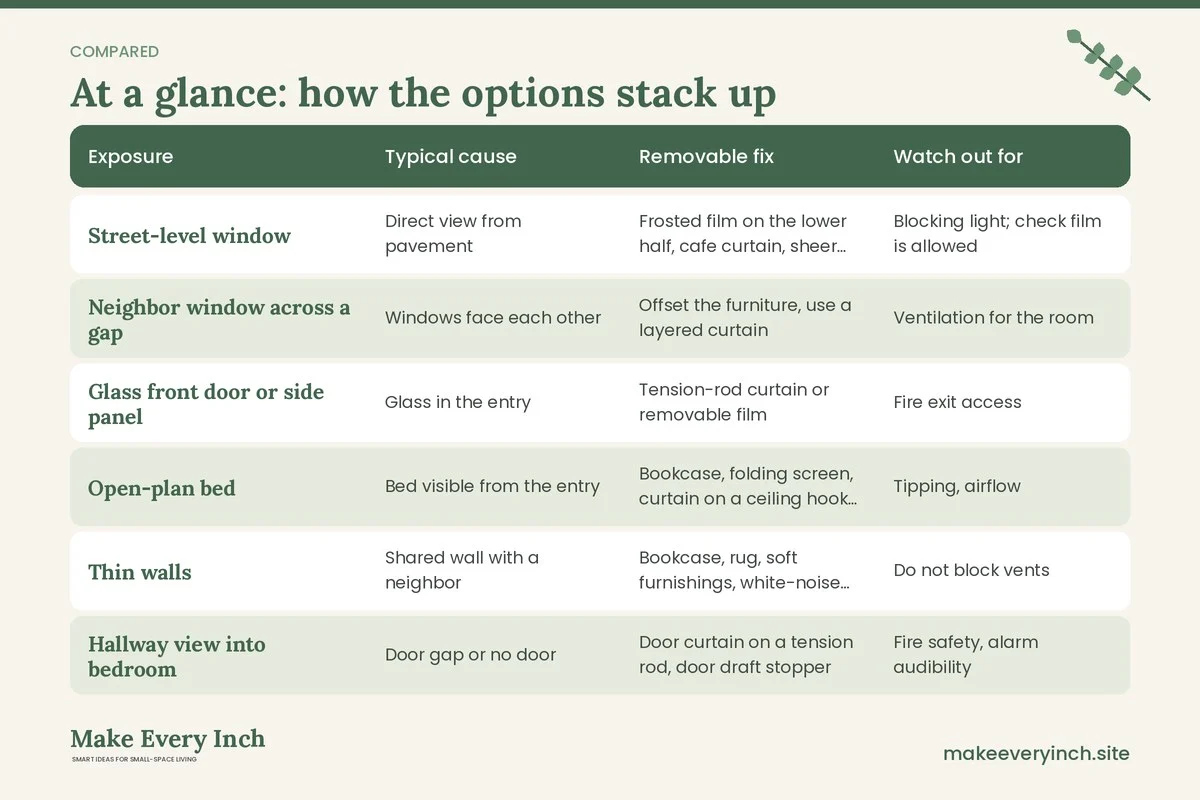 Comparison table of options for: Renter-Friendly Ways to Add Privacy (Exposure, Typical cause, Removable fix, Watch out for)