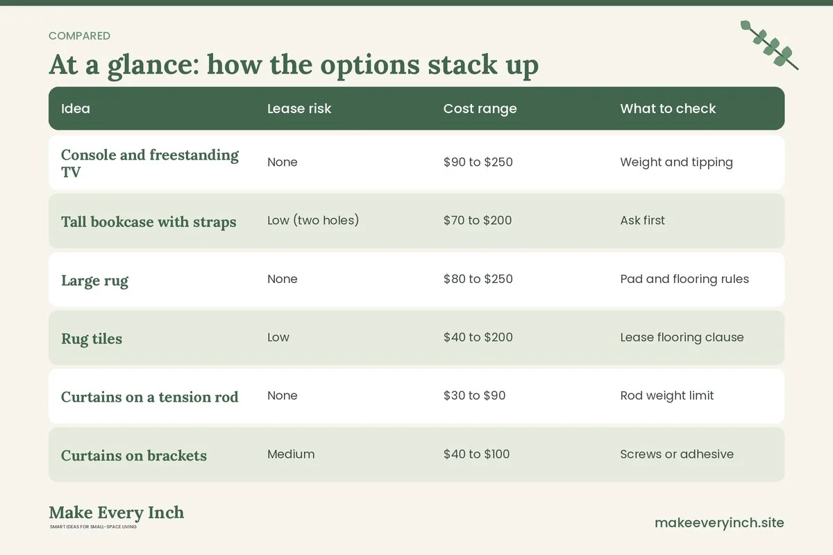 Comparison table of options for: 19 Renter-Friendly Small Apartment Living Room Ideas (Idea, Lease risk, Cost range, What to check)
