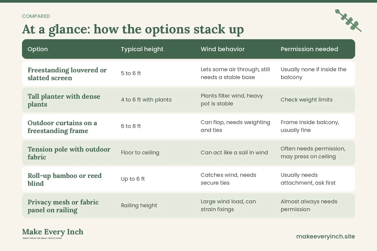 Comparison table of options for: Small Balcony Privacy Ideas (Option, Typical height, Wind behavior, Permission needed)