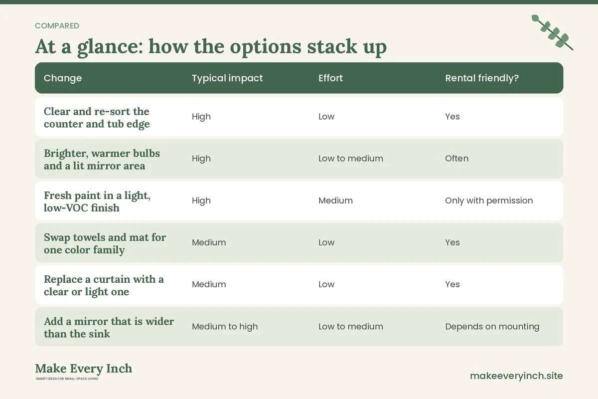 Comparison table of options for: Small Bathroom Ideas Before and After (Change, Typical impact, Effort, Rental friendly?)