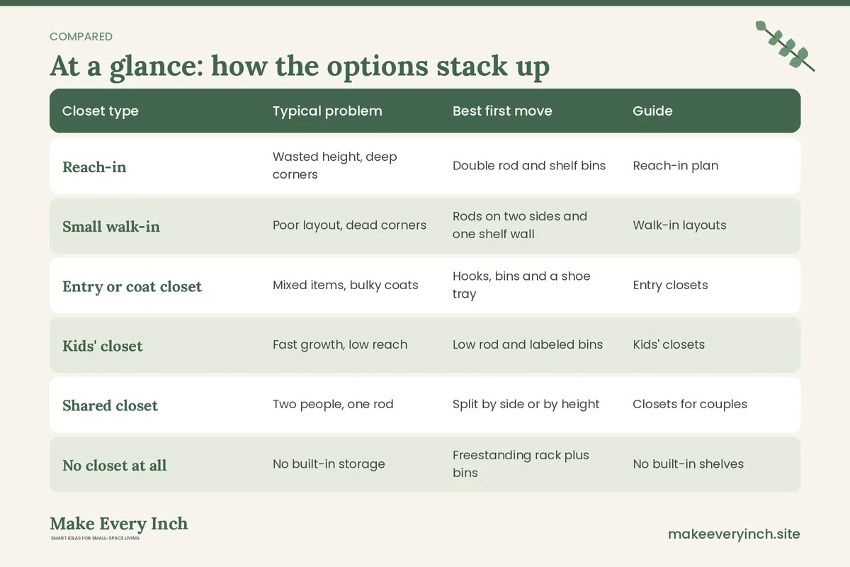 Comparison table of options for: Small Closet Ideas (Closet type, Typical problem, Best first move, Guide)