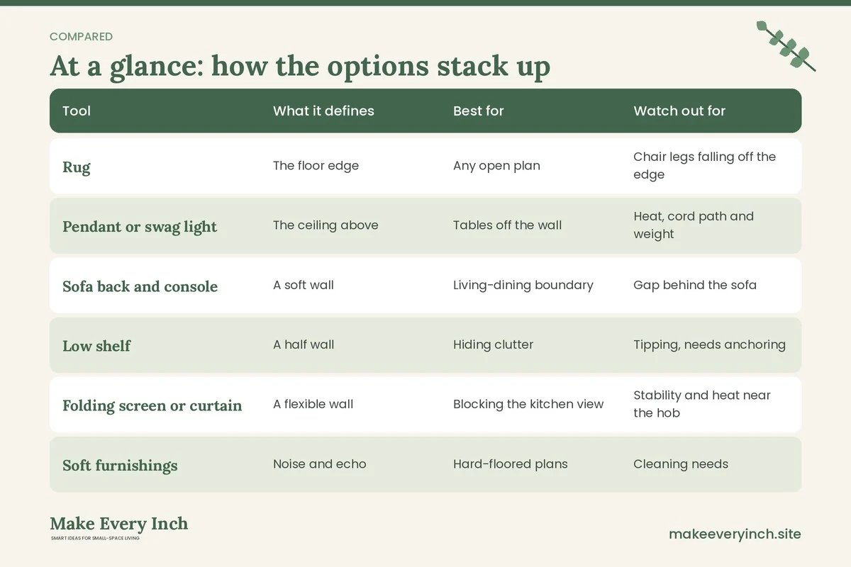 Comparison table of options for: Small Dining Room Ideas in an Open Plan Space (Tool, What it defines, Best for, Watch out for)