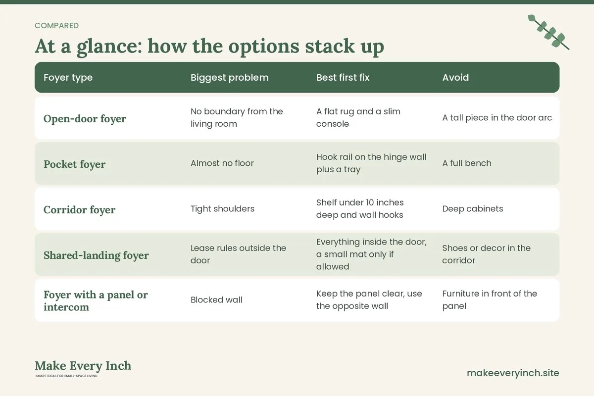 Comparison table of options for: 14 Small Foyer Ideas for Apartments With No Entry Hall (Foyer type, Biggest problem, Best first fix, Avoid)