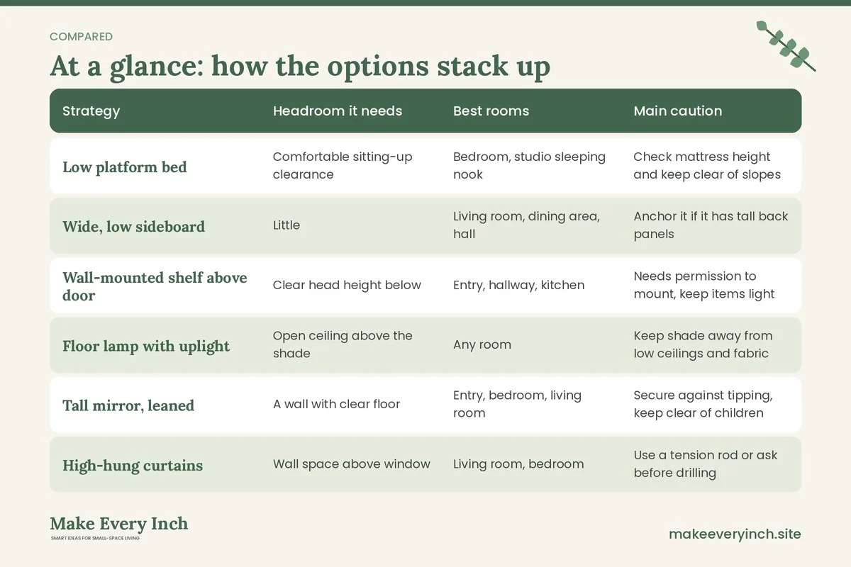 Comparison table of options for: Small Home Ideas for Low Ceilings (Strategy, Headroom it needs, Best rooms, Main caution)
