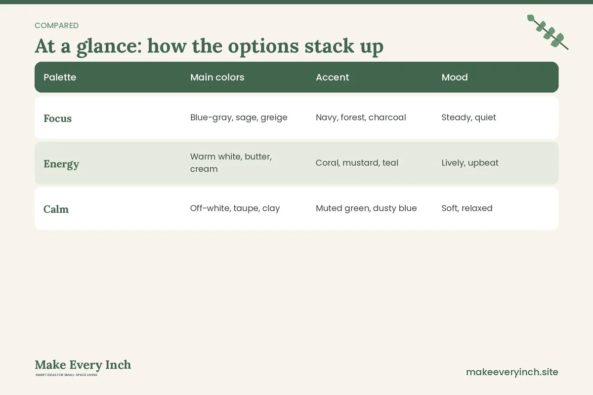 Comparison table of options for: Small Home Office Color Schemes (Palette, Main colors, Accent, Mood)