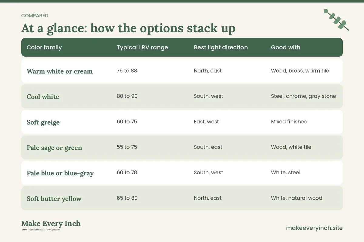 Comparison table of options for: Small Kitchen Color Ideas That Feel Bright (Color family, Typical LRV range, Best light direction, Good with)