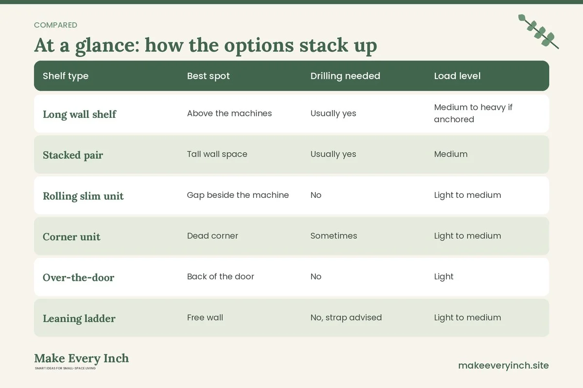 Comparison table of options for: 12 Small Laundry Room Shelf Ideas That Use Every Inch Safely (Shelf type, Best spot, Drilling needed, Load level)