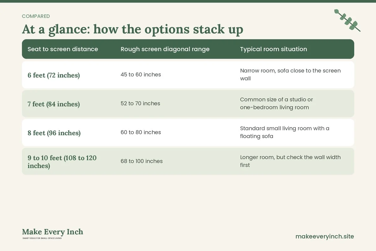 Comparison table of options for: 12 Small Living Room Ideas with a TV That Still Feel Livable (Seat to screen distance, Rough screen diagonal range, Typical room situation)