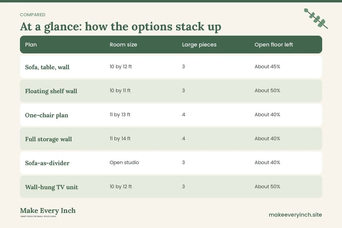 Comparison table of options for: 15 Small Living Room Layout Ideas Minimalist Rooms Rely On (Plan, Room size, Large pieces, Open floor left)