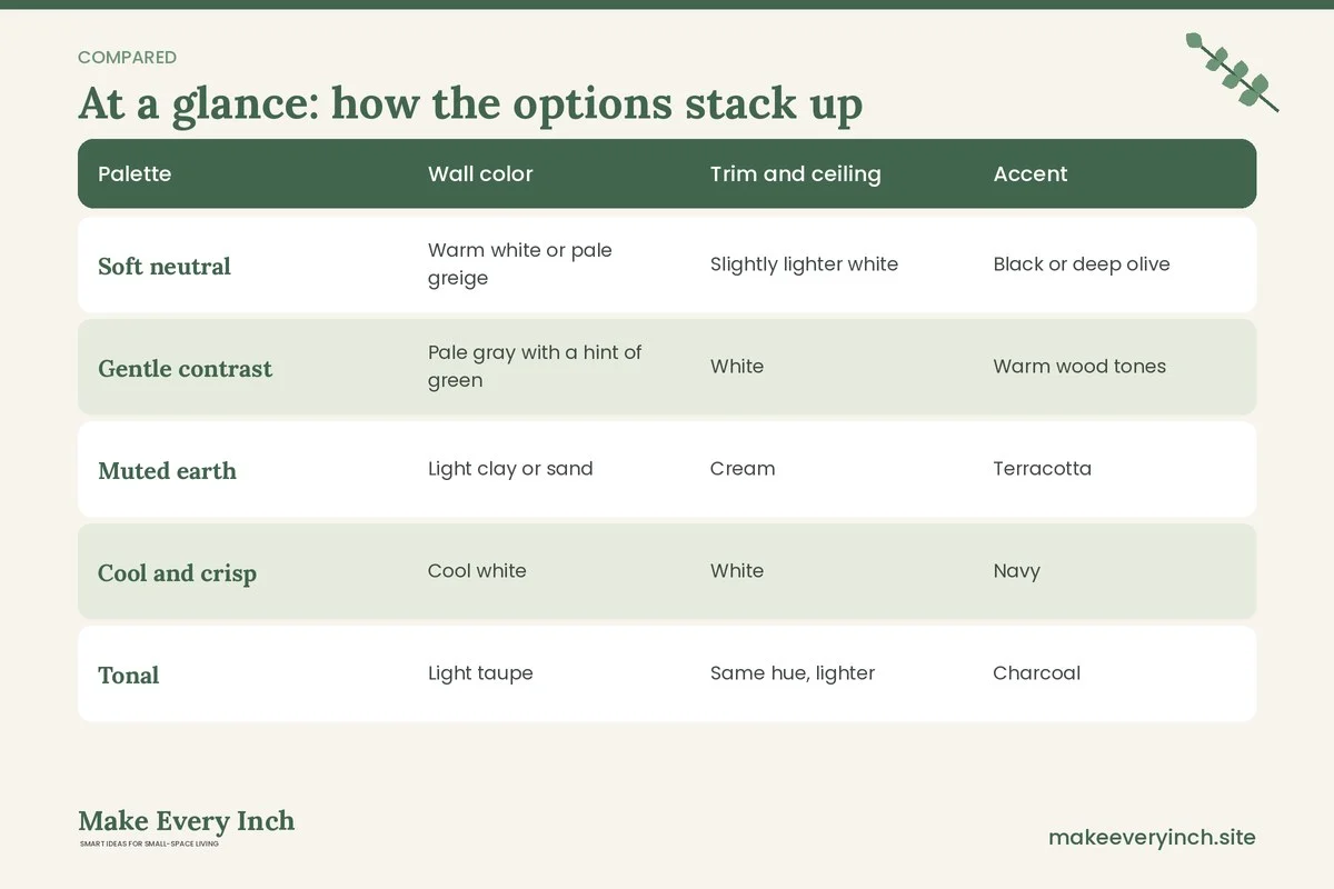 Comparison table of options for: Small Living Room Makeover Ideas Modern (Palette, Wall color, Trim and ceiling, Accent)
