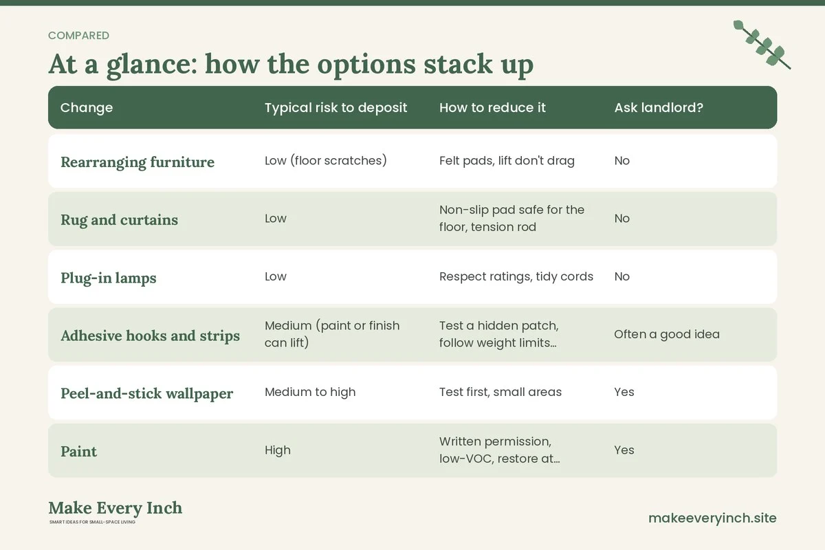 Comparison table of options for: Small Living Room Makeover Ideas Renter Friendly (Change, Typical risk to deposit, How to reduce it, Ask landlord?)
