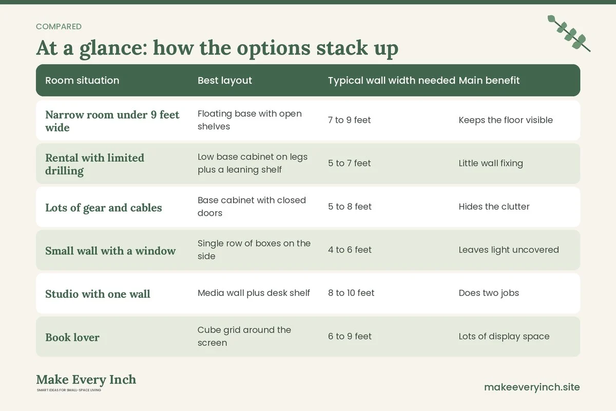 Comparison table of options for: 13 Small Living Room TV Wall Ideas IKEA Shoppers Can Build From Flat-Pack (Room situation, Best layout, Typical wall width needed, Main benefit)