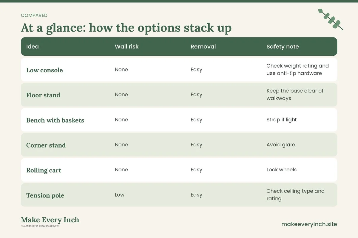 Comparison table of options for: Small Living Room TV Wall Ideas Renter Friendly (Idea, Wall risk, Removal, Safety note)