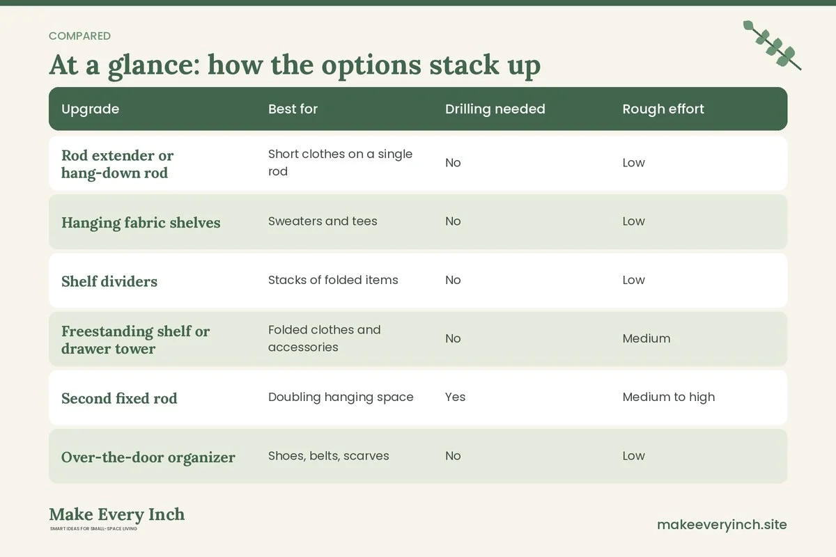 Comparison table of options for: Small Reach-In Closet Organization Ideas (Upgrade, Best for, Drilling needed, Rough effort)