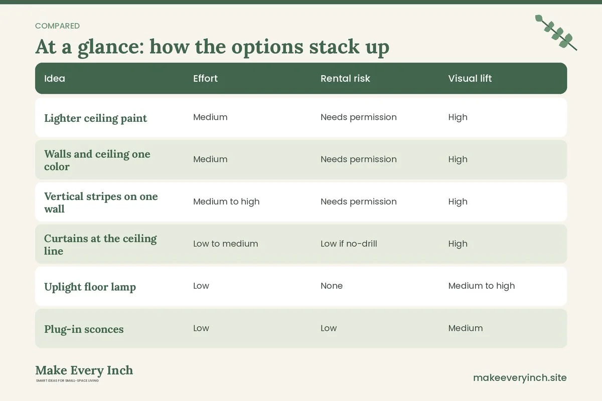 Comparison table of options for: 15 Small Room Ceiling Ideas That Draw the Eye Up (Idea, Effort, Rental risk, Visual lift)
