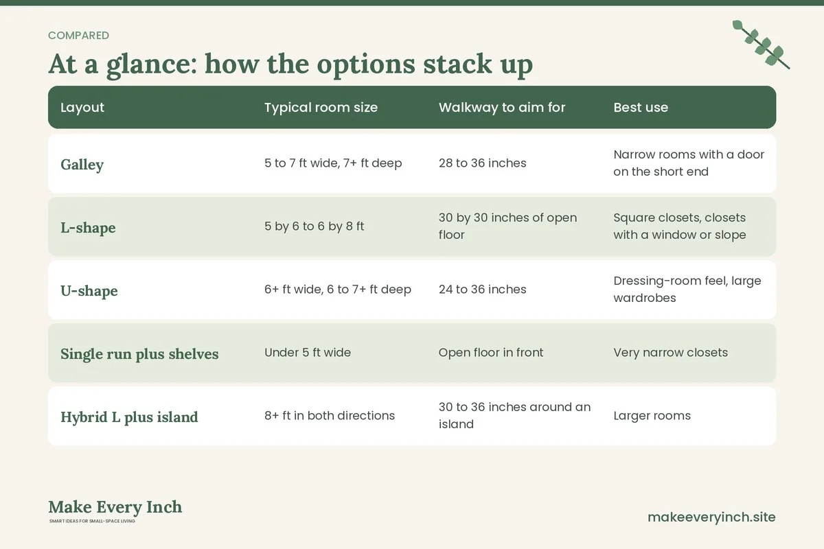 Comparison table of options for: Small Walk-In Closet Layout Ideas (Layout, Typical room size, Walkway to aim for, Best use)