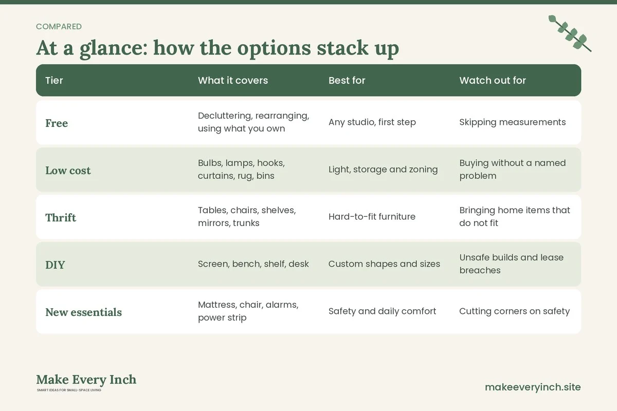 Comparison table of options for: Studio Apartment Ideas on a Budget (Tier, What it covers, Best for, Watch out for)