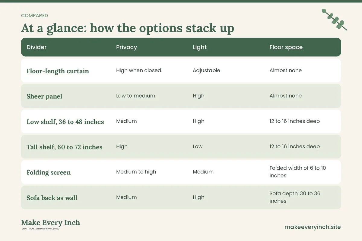 Comparison table of options for: Studio Apartment Ideas with a Separate Bedroom Feel (Divider, Privacy, Light, Floor space)