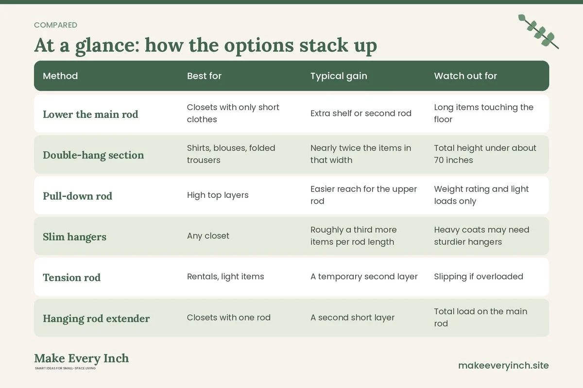 Comparison table of options for: Tiny Closet Ideas for More Hanging Space (Method, Best for, Typical gain, Watch out for)
