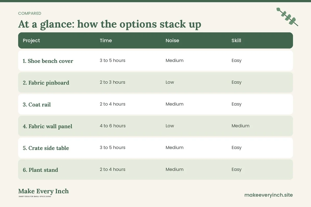 Comparison table of options for: 12 Weekend DIY Projects for Small Homes in Two Days (Project, Time, Noise, Skill)